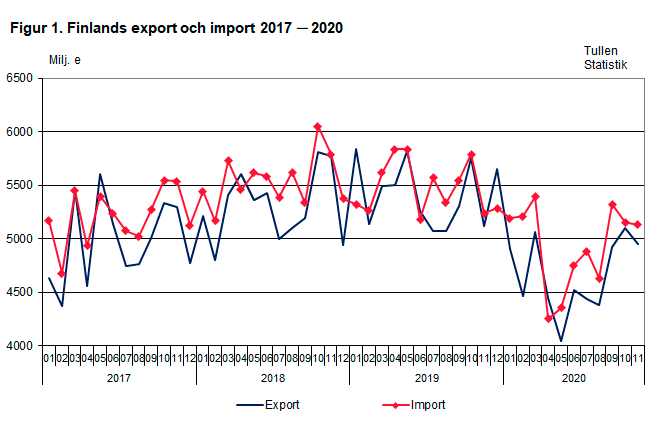 Figur 1. Finlands export och import 2017-2020, november 2020
