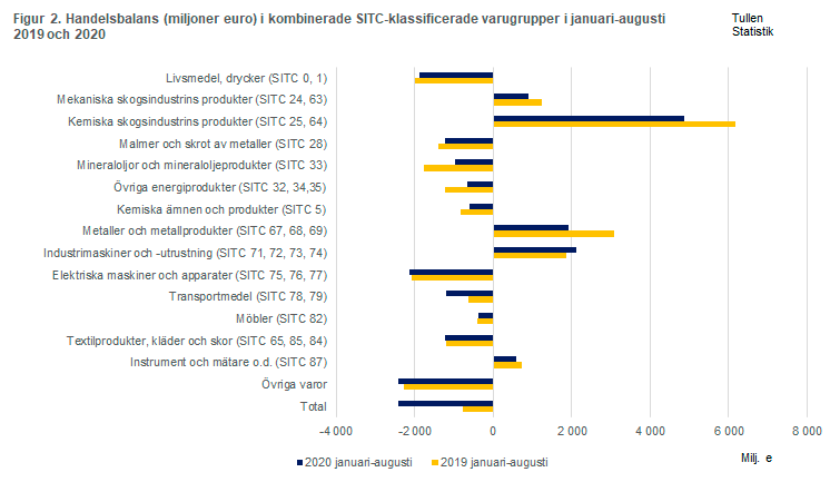 Figur 2. Handelsbalans i kombinerade SITC-klassificerade varugrupper, januari-augusti 2019 och 2020