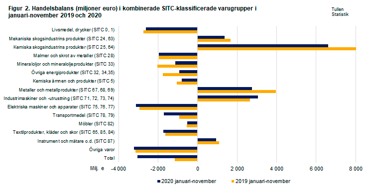 Figur 2. Handelsbalans i kombinerade SITC-klassificerade varugrupper, januari-november 2019 och 2020