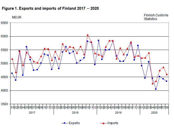 Figure 1. Exports and imports of Finland 2017 ─ 2020, August 2020