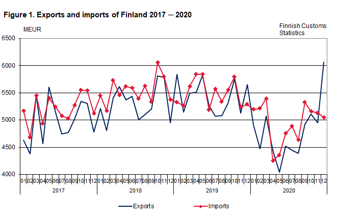 Figure 1. Exports and imports of Finland 2017-2020, December 2020