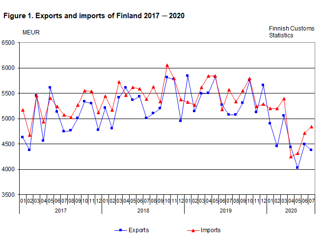 Figure 1. Exports and imports of Finland 2017 ─ 2020, July 2020