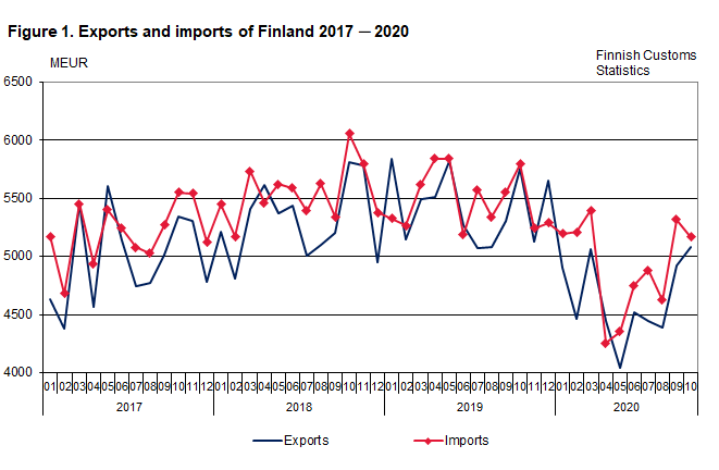 Figure 1. Exports and imports of Finland 2017 ─ 2020, October 2020