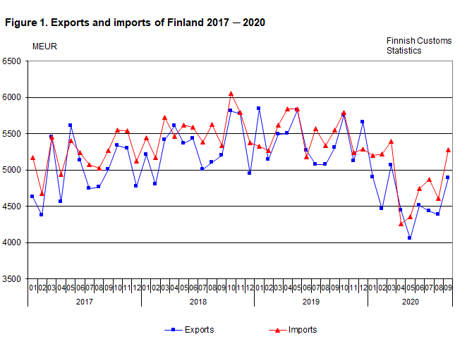 Figure 1. Exports and imports of Finland 2017 ─ 2020, September 2020