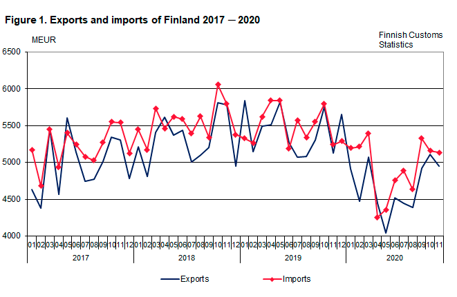 Figure 1. Exports and imports of Finland 2017-2020, November 2020