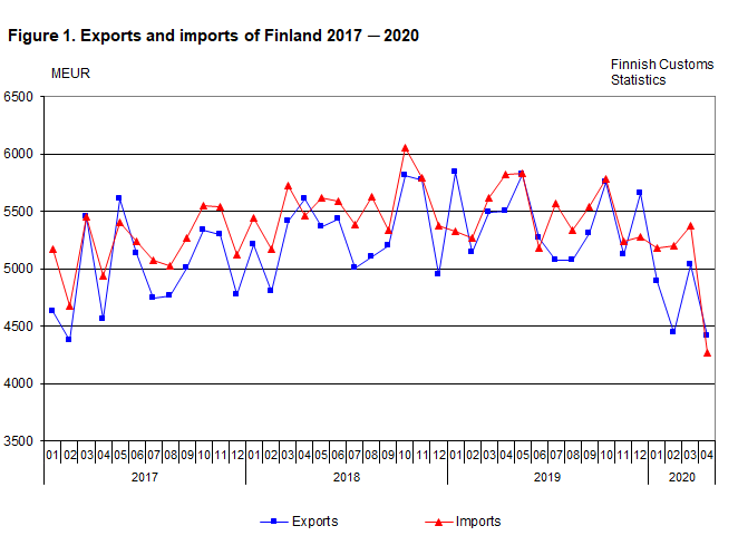 Exports and imports of Finland 2017-2020, April 2020