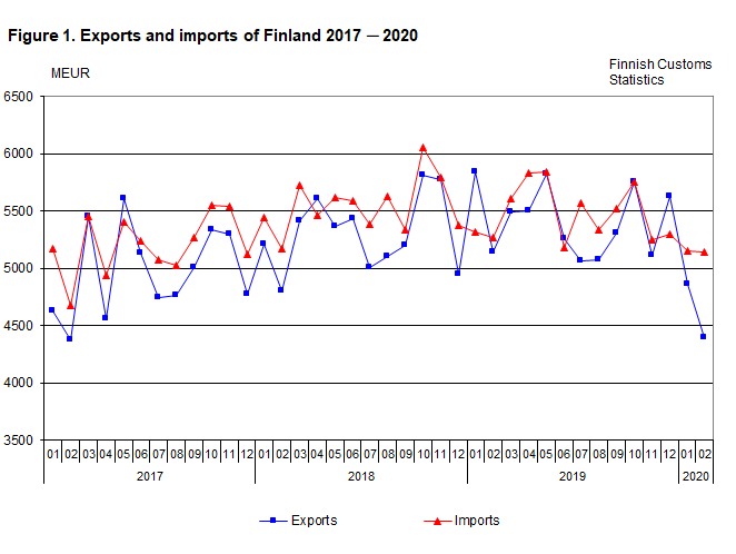 Exports and imports of Finland 2017-2020, February 2020