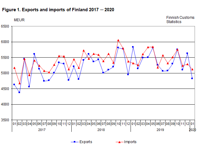 Exports and imports of Finland 2017-2020