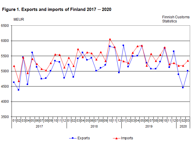Exports and imports of Finland 2017-2020, March 2020