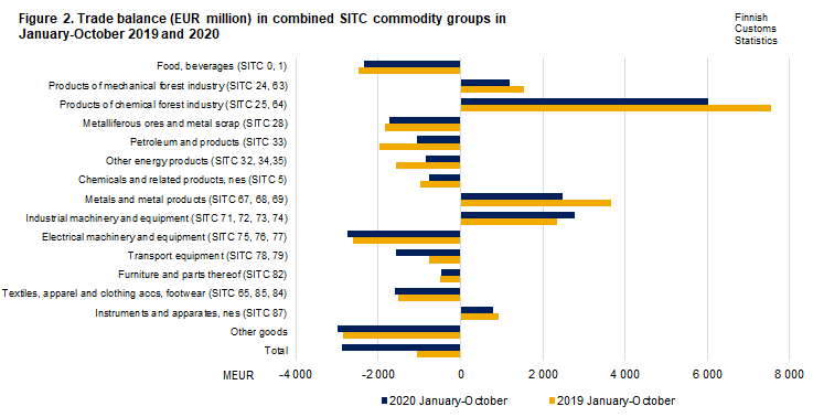 Figure 2. Trade balance in combined SITC commodity groups, January-October 2019 and 2020