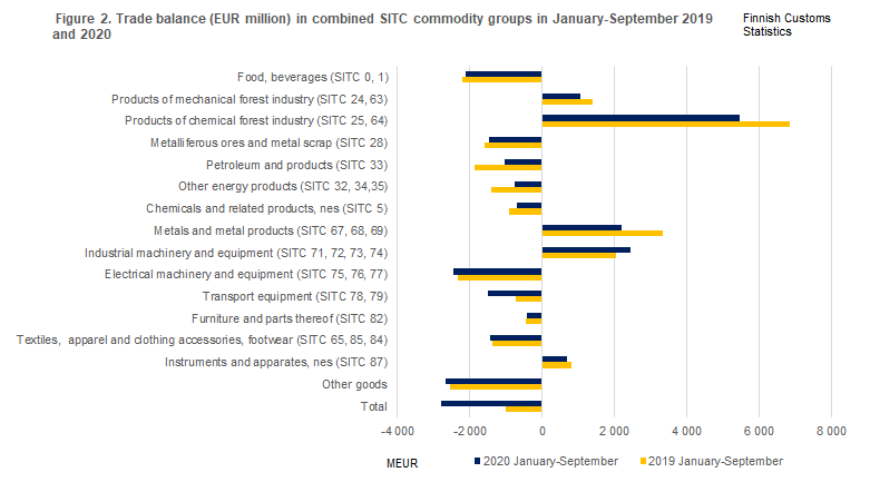Figure 2. Trade balance in combined SITC commodity groups, January-September 2019 and 2020