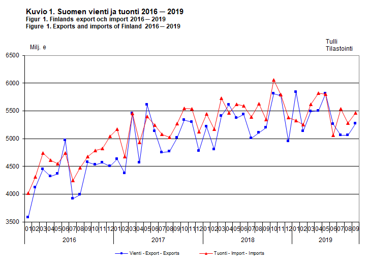Finlands export och import 2016-2019, september 2019
