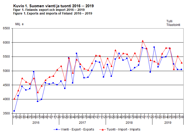 Finlands export och import 2016-2019, augusti 2019