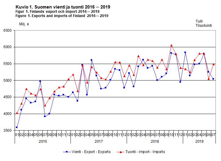Finlands export och import 2016-2019, juli 2019