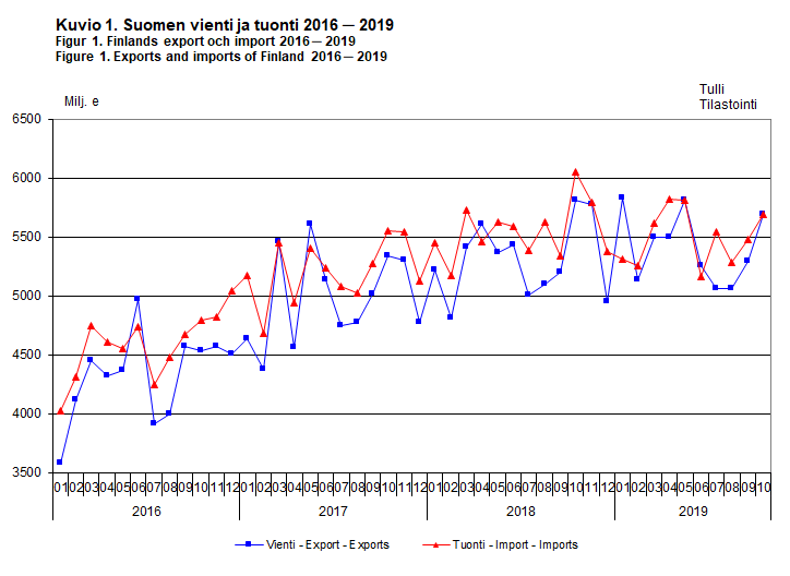 Finlands export och import 2016-2019, oktober 2019