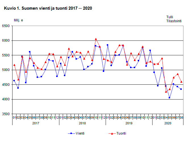 Kuvio 1. Suomen vienti ja tuonti 2017-2020, elokuu 2020
