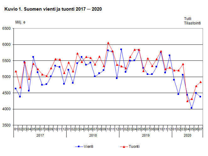 Kuvio 1. Suomen vienti ja tuonti 2017-2020, heinäkuu 2020