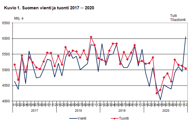Kuvio 1. Suomen vienti ja tuonti 2017-2020, joulukuu 2020