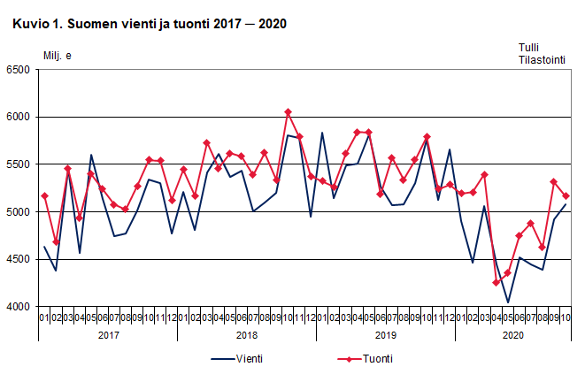 Kuvio 1. Suomen vienti ja tuonti 2017-2020, lokakuu 2020