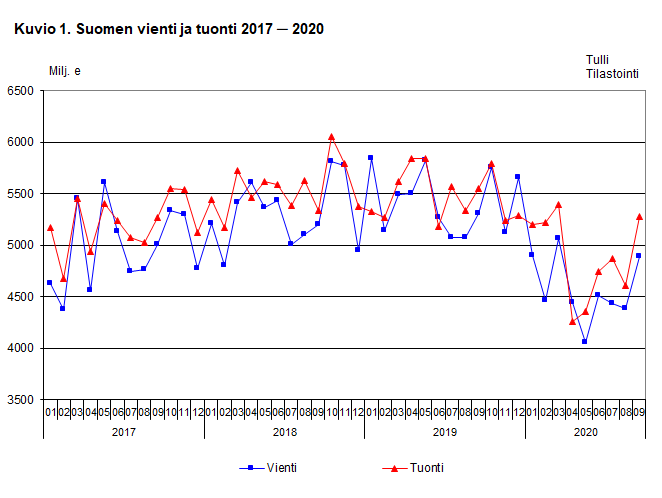 Kuvio 1. Suomen vienti ja tuonti 2017-2020, syyskuu 2020