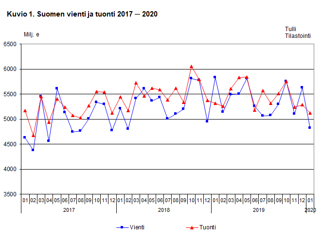 Suomen vienti ja tuonti 2017 ─ 2020
