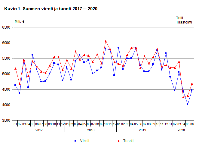 Suomen vienti ja tuonti 2017-2020, kesäkuu 2020