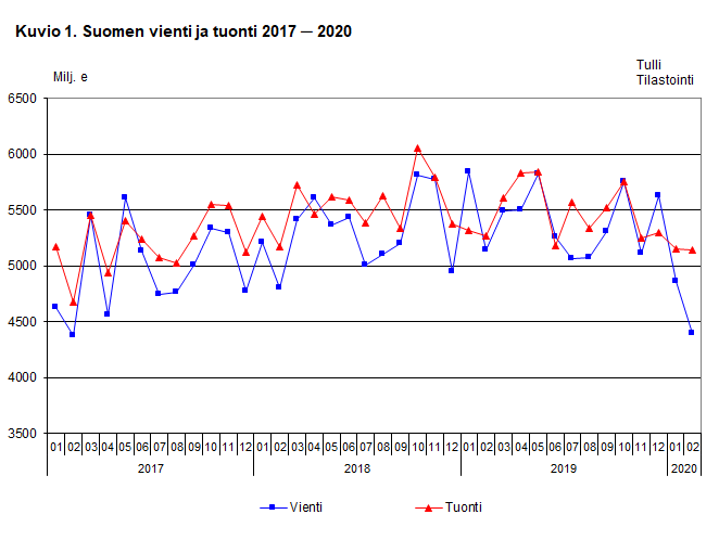 Suomen vienti ja tuonti 2017-2020, helmikuu 2020