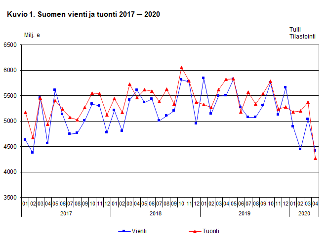 Suomen vienti ja tuonti 2017-2020, huhtikuu 2020