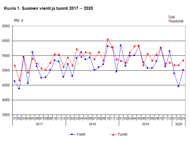 Suomen vienti ja tuonti 2017-2020, maaliskuu 2020