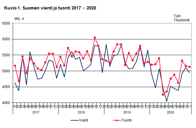 Kuvio 1. Suomen vienti ja tuonti 2017-2020, marraskuu 2020