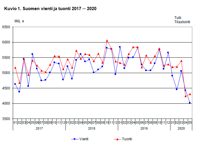 Suomen vienti ja tuonti 2017-2020, toukokuu 2020