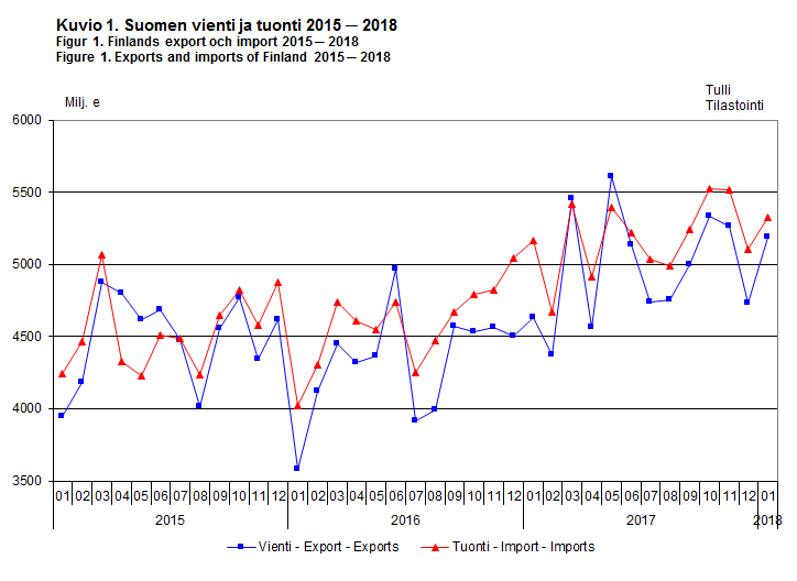 Finlands export och import 2015-2018