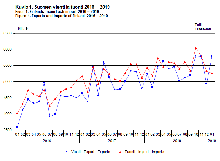 Suomen vienti ja tuonti 2016-2019