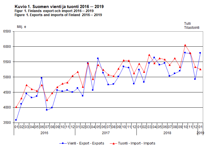 Finlands export och import 2016-2019