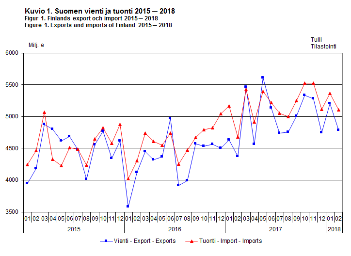 Exports and imports of Finland 2015-2018