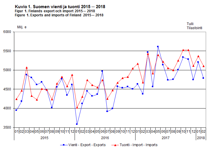 Suomen vienti ja tuonti 2015-2018