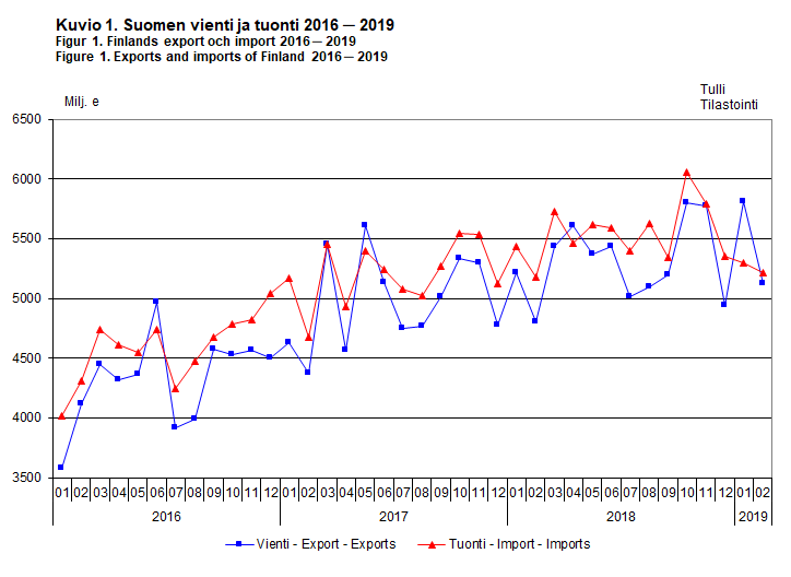 Exports and imports of Finland 2016-2019