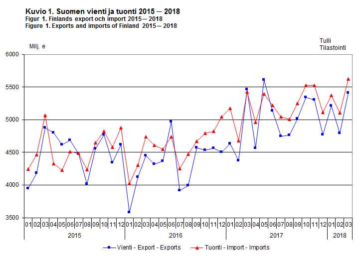 Suomen vienti ja tuonti 2015-2018