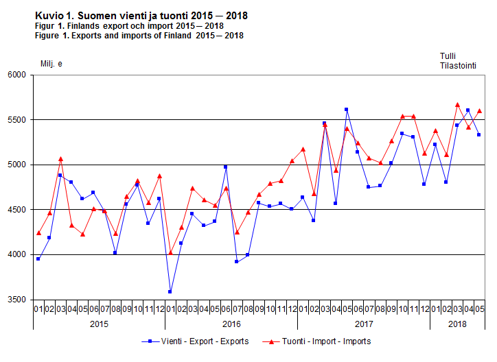 Suomen vienti ja tuonti 2015-2018