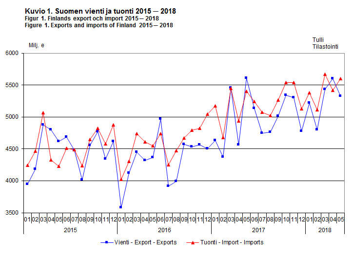 Finlands export och import 2015-2018