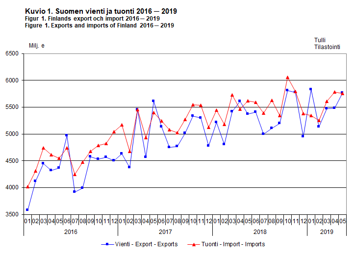 Exports and imports of Finland 2016-2019