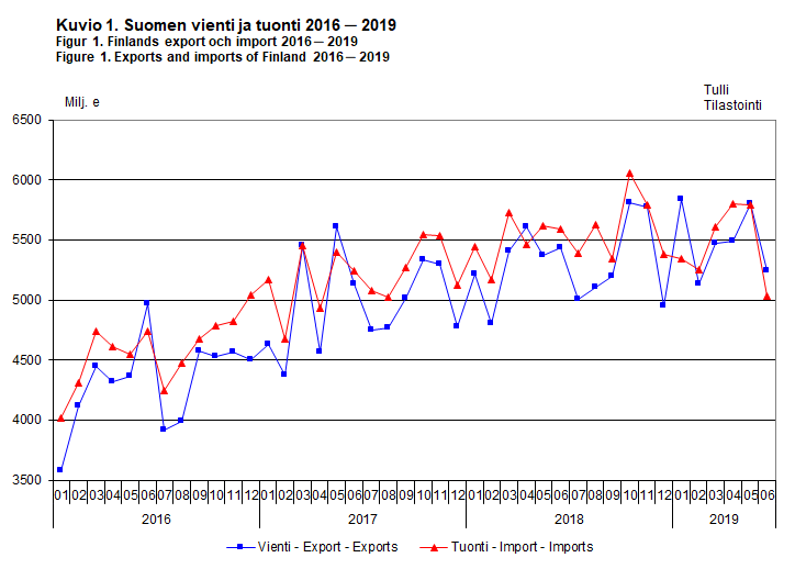 Suomen vienti ja tuonti 2016-2019