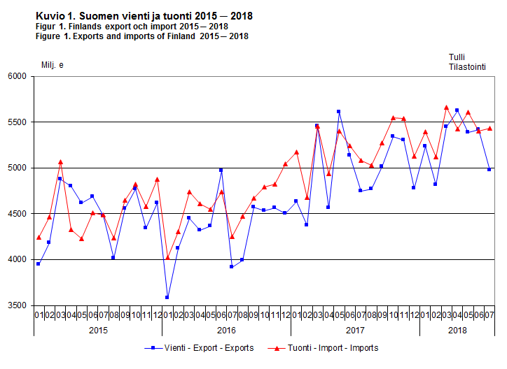 Exports and imports of Finland 2015-2018
