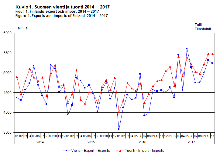 Suomen vienti ja tuonti 2014-2017