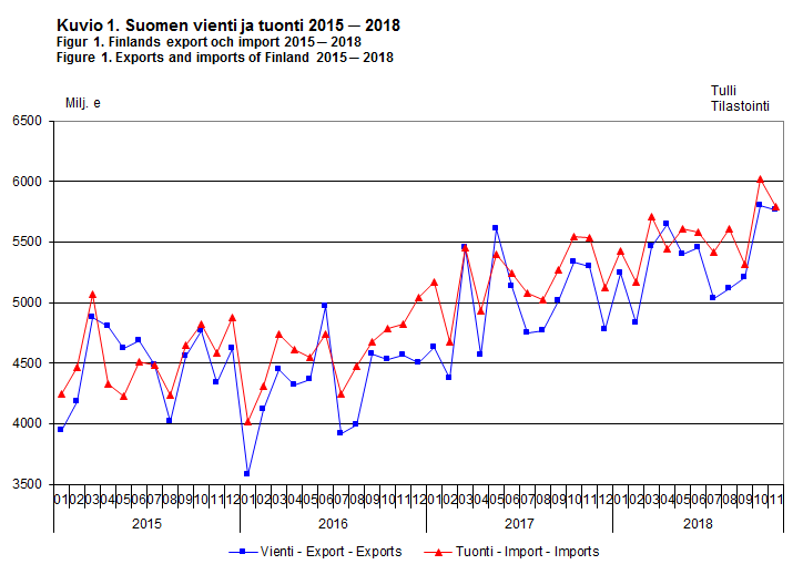 Finlands export och import 2015-2018