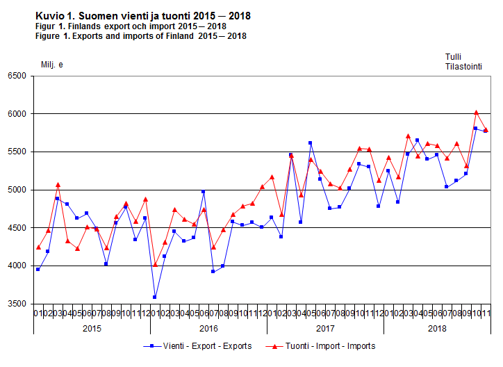 Exports and imports of Finland 2015-2018