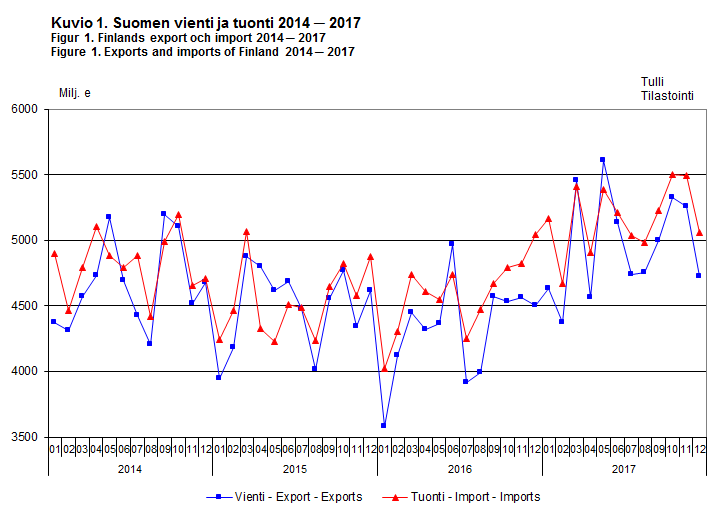 Exports and imports of Finland 2014-2017
