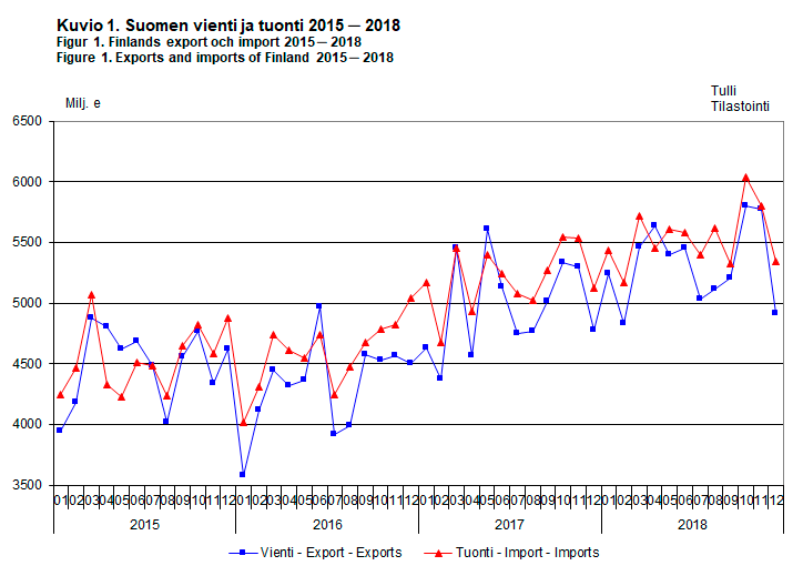 Suomen vienti ja tuonti 2015-2018