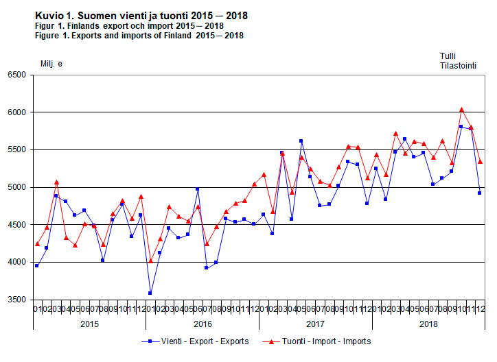 Exports and imports of Finland 2015-2018