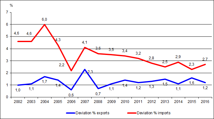 Figure 1. Yearly revision of the international trade statistics from the preliminary data to the final figures 2002-2016, per cent of the value of exports and imports